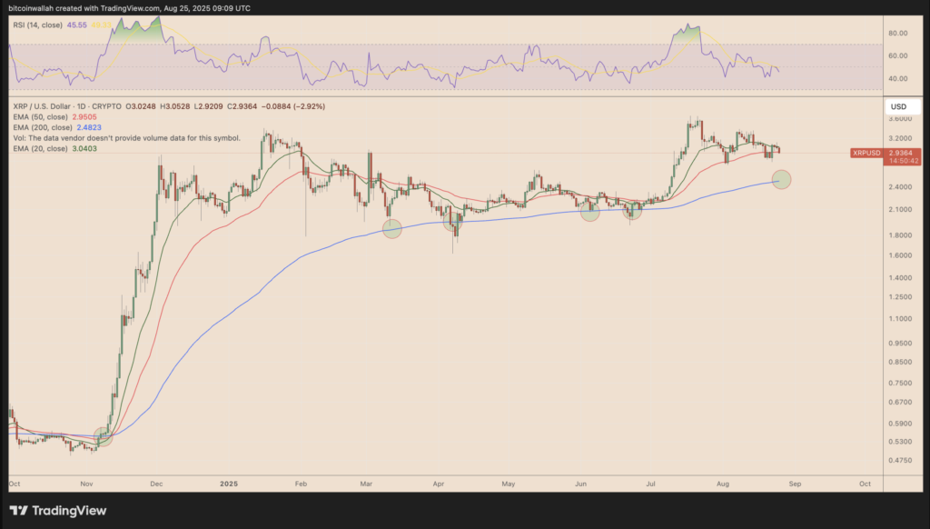 تحلیل نمودار روزانه ریپل - منبع: TradingView